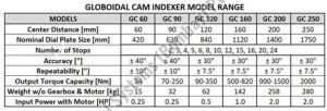 Globoidal Cam Index Drives