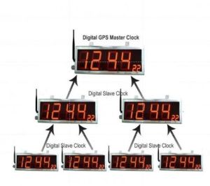 Essae Slave GPS Digital Clock