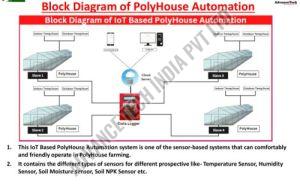 Automatic Polyhouse Control System