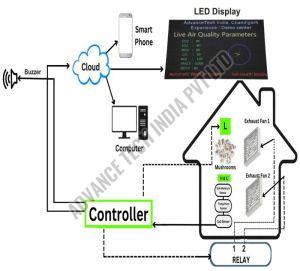 Mushroom Cultivation Automation System