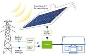 Solar Ongrid System