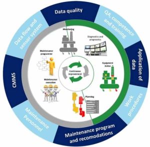 Condition Based Maintenance