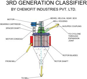 Automatic High Efficiency Dynamic Classifier