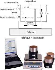 Hyprop Soil Moisture Release Curve Meter