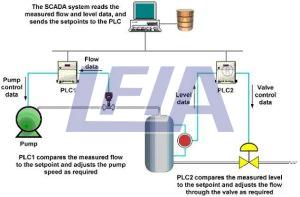 MCC / PLC Automation System
