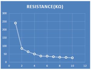 Force Sensing Resistor
