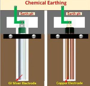 Chemical Earthing