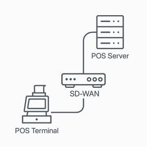 SD-WAN with Point of Sale for retail chains