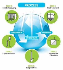 Zero Liquid Discharge Plant Service