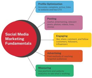 Social Media Marketing Service