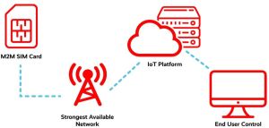 M2M and Iot Sim Card