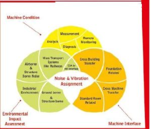 On Site Vibration Monitoring And Analysis Service