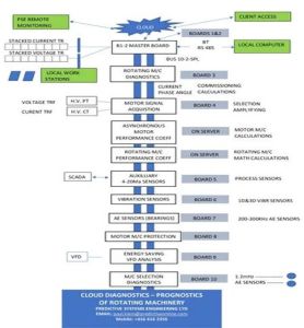 Wireless Machine Condition Monitoring Service