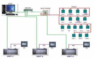Industrial Scada System