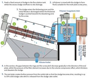 Sludge Dewatering Screw Press Machine