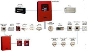 Conventional Fire Alarm System