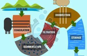 sewage treatment plant operation maintenance