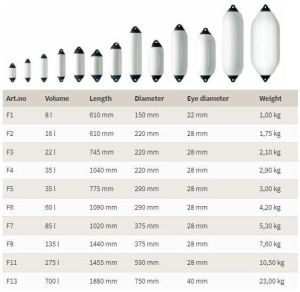 Polyform Fenders And Buoy Stocikest &AMP; Supplier