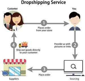 Ecommerce Dropshipping Sevices