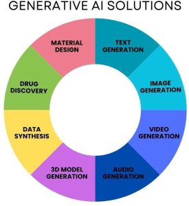 Generative AI &AMP; Llm Solution