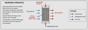 Steam Coil Air Preheaters