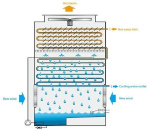 Dry Cooling Tower