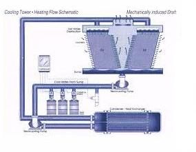 Water Cooling Tower