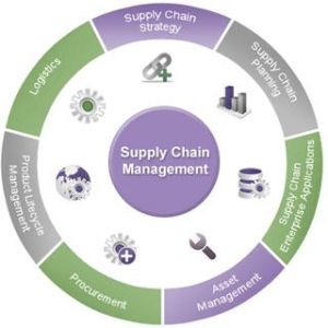 Supply Chain Management Services