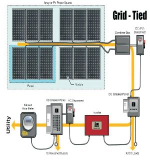 On-Grid Tied Solar Power System