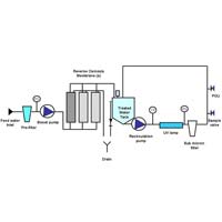 Reverse Osmosis Plant
