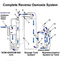 Reverse Osmosis Plant