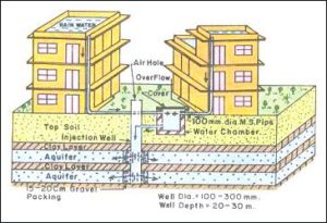 rainwater harvesting