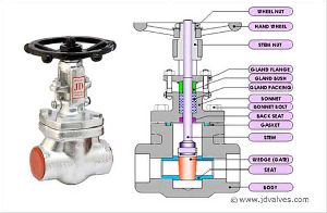 Forged Steel Gate Valve