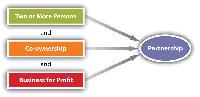 Partnership Formation Services