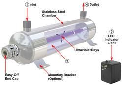 uv disinfection systems