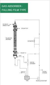 Falling Gas Absorbers