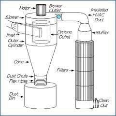 Cyclone Separator