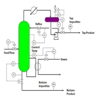 Distillation Systems