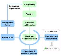 Energy Management System