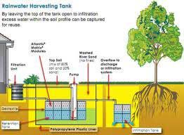 Rain Water Harvesting System