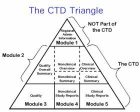 Common Technical Document (Ctd)