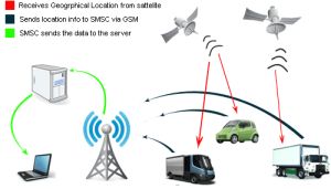 gps based vehicle tracking system