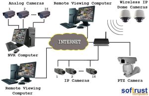 Hybrid cctv System