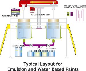 Emulsion Water Based Paints