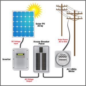 Grid Tie Inverter