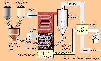 fluidized bed furnaces