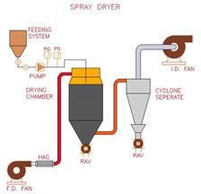 Rotary Atomizer Type Spray Dryers