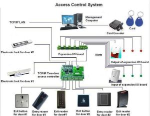 Access Control Systems