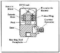 Piezoelectric Accelerometer