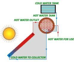 Solar Water Heaters